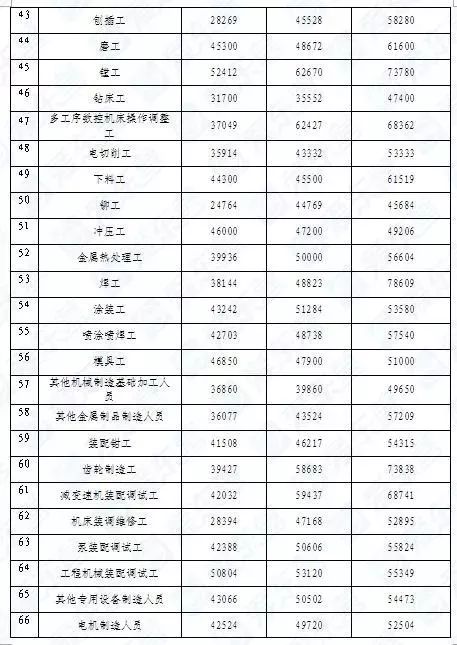 東營公布264個(gè)工種工資指導(dǎo)價(jià)位，項(xiàng)目策劃與公關(guān)服務(wù)工資最高